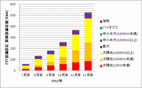 JFS/METI Announces New Buyback Price for Renewable Energy