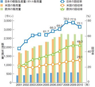 JFS/Japan Maintains World's Highest PET Bottle Collection Rate in 2010