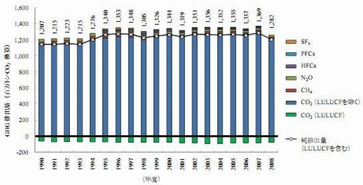 JFS/Japan Submits National Greenhouse Gas Inventory Report in April of 2010