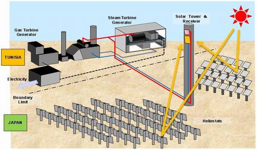 JFS/NEDO Starts Technology Cooperation for Solar Energy Projects in Morocco and Tunisia