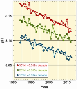 OA_pHtrend_137E_en.jpg