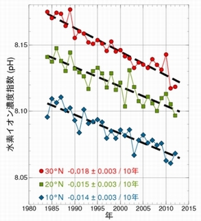 JFS/JMA Begins Ocean Acidification Reporting Online