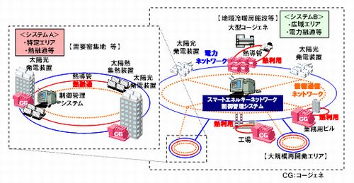 JFS/Tokyo Gas Co., Osaka Gas Co. Jointly Launching Smart Energy Network Demonstration Project