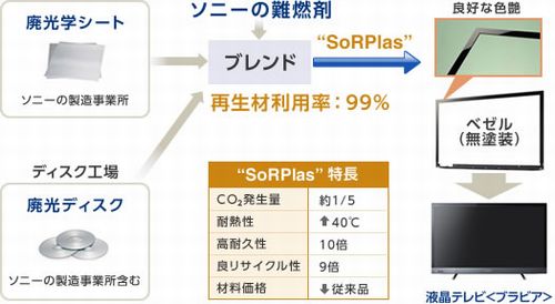 JFS/Sony Uses Heat Resistant Recycled Plastic in LCD TV Screen Rims