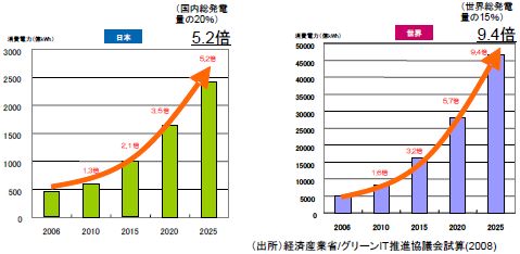 JFS/green IT