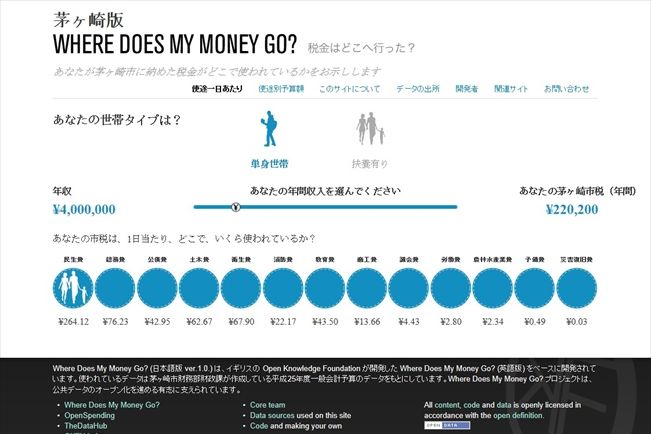 支払った税金の使い道が見える 税金はどこへ行った プロジェクト Jfs ジャパン フォー サステナビリティ