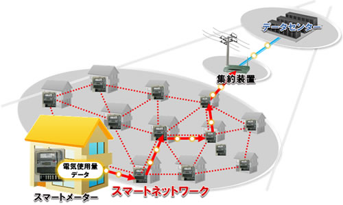 図：アドホック通信技術