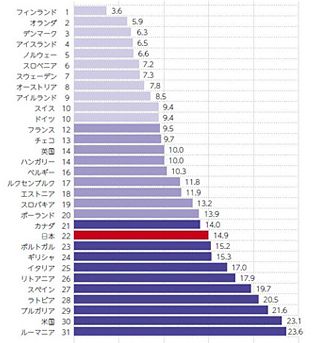 グラフ：子どもの相対的貧困率