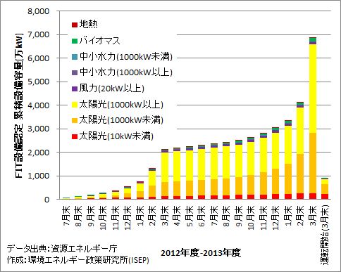 グラフ：ＦＩＴ設備認定　累積設備容量