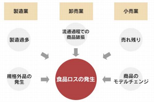 図：食品ロスの発生