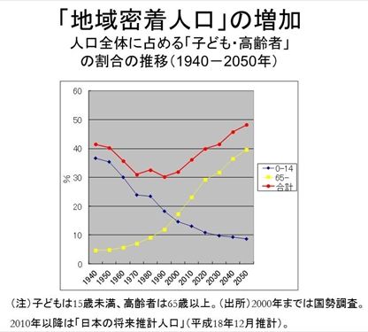 グラフ：人口全体に占める「子ども・高齢者」