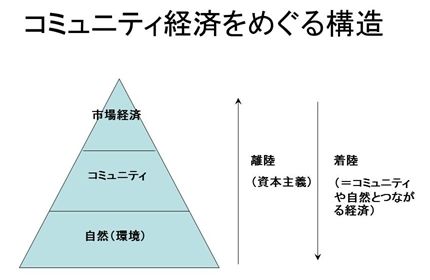 図：コミュニティ経済をめぐる構造