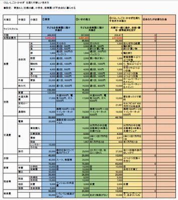 表：いくらで暮らせるか？