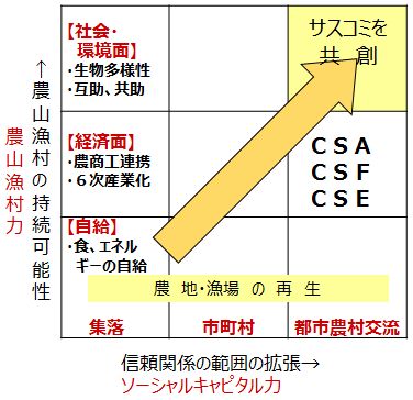 図：農山漁村力