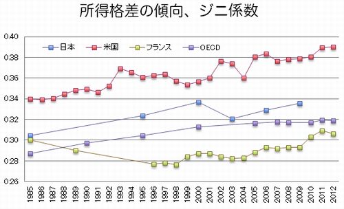 ジニ係数