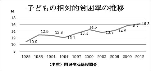 図：子どもの相対的貧困率の推移