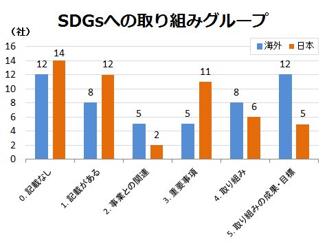 図：SDGsへの取り組みグループ