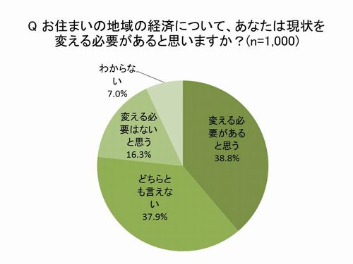 グラフ：お住まいの地域の経済について、あなたは現状を変える必要があると思いますか？