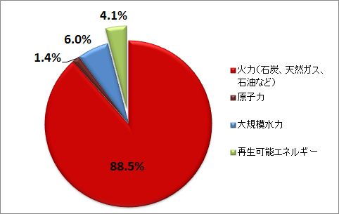 グラフ：エネルギー源別の発電電力量の割合