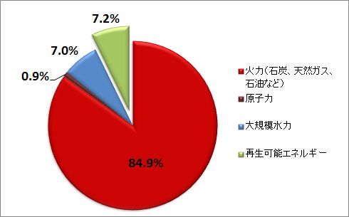 グラフ：エネルギー源別の発電電力量の割合